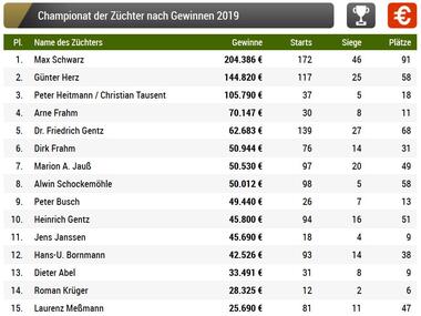 1. Halbjahr Züchter 1. Halbjahr Züchter