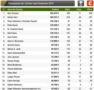 11.2019 Züchter 11.2019 Züchter