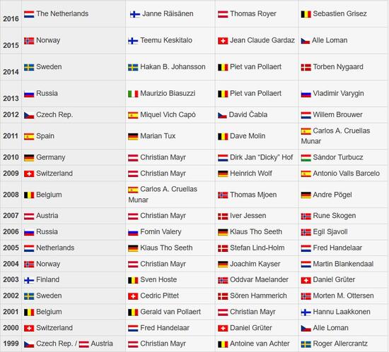 1999 -2016 EM 1999 -2016 EM