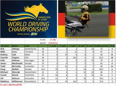 3. Tag Ergebnis 3. Tag Ergebnis