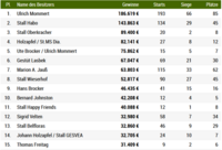 Besitzer 1-15 Besitzer 1-15