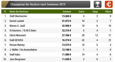 Besitzer-Championat Besitzer-Championat