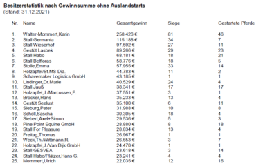 Besitzer ohne Auslandsstarts Besitzer ohne Auslandsstarts