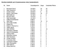 Besitzersiege o Ausland