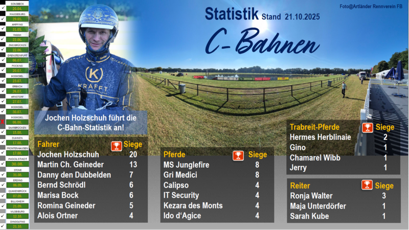 C-Bahn Statistik 2025