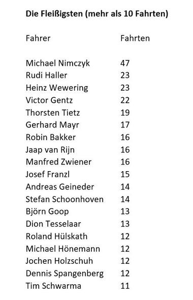 Die Fleißigsten Die Fleißigsten