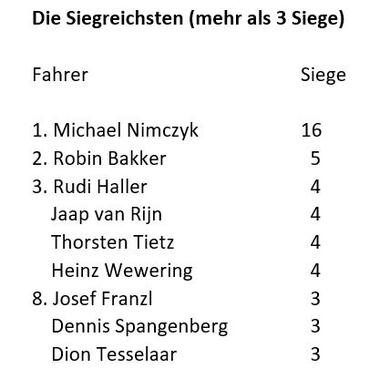 Die Siegreichsten Die Siegreichsten