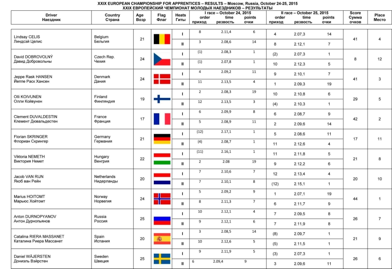 Ergebnis Lehrlings-EM 2015