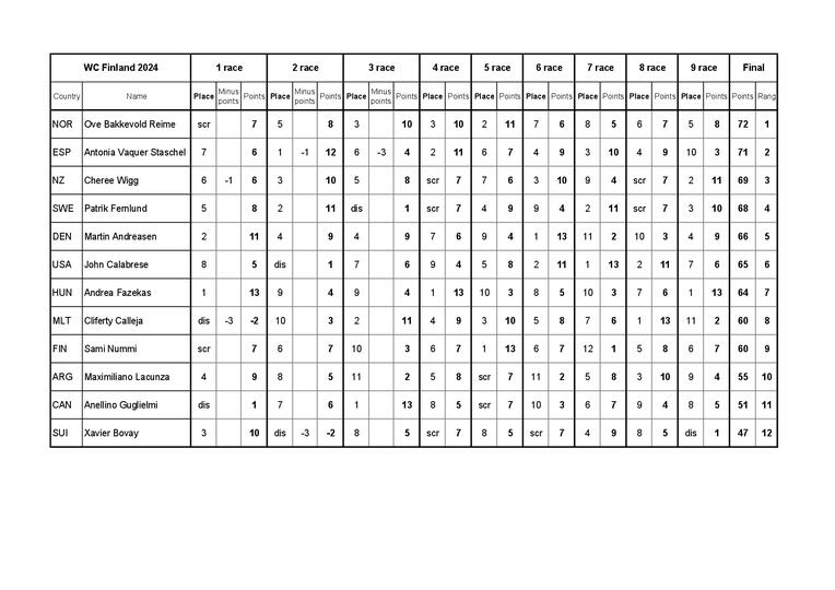 FEGAT_scoring_Finland2024 final Bild