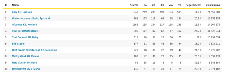 Schweden nach Siegen