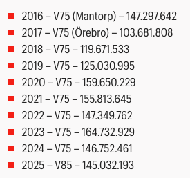 Screenshot 2025-12-31 at 16-53-53 Så blev V85-omsättningen på nyårsafton · Senaste nyheterna om trav · Travronden
