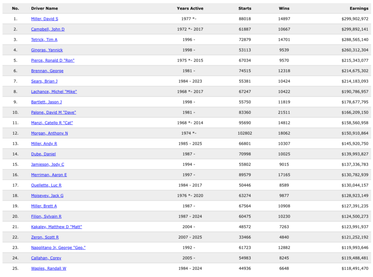 Screenshot 2026-02-12 at 10-02-44 US Trotting - Top Performers - All Time