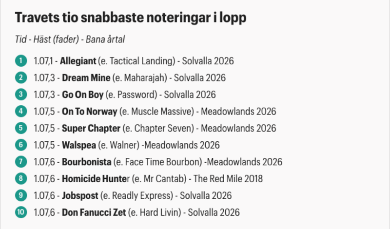 Screenshot 2026-07-07 at 11-52-47 Travets tio snabbaste tidsnoteringar · Senaste nyheterna om trav · Travronden