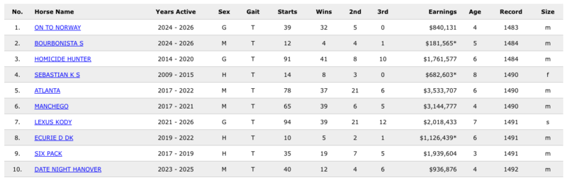 Screenshot 2026-07-07 at 12-10-35 All Time - Top Performers - US Trotting