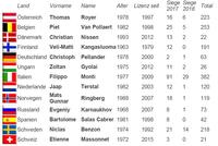 Teilnehmer Teilnehmer