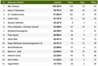 Züchter 1-15 Züchter 1-15