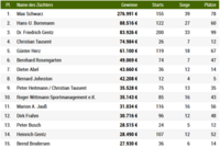 Züchter 1-15 Züchter 1-15