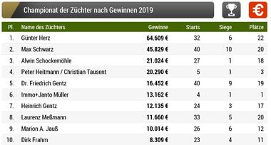 Züchter-Championat Züchter-Championat