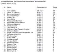 Züchter o. Ausland Züchter o. Ausland