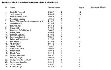 Züchterstatistik Stand 31.01.2019 Züchterstatistik Stand 31.01.2019