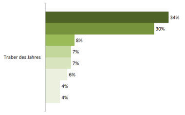 Zwischenstand TdJ 20151219